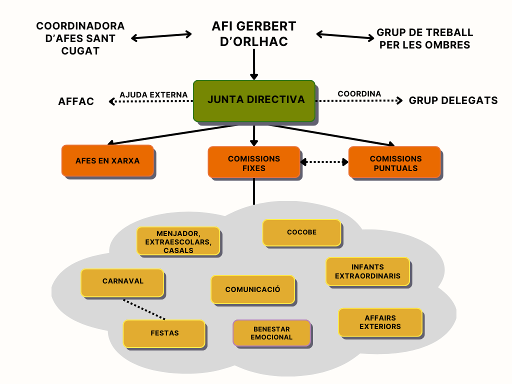 Organigrama de l'AFI